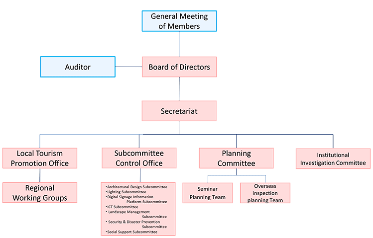 組織図 一般社団法人 日本観光 Ir事業研究機構